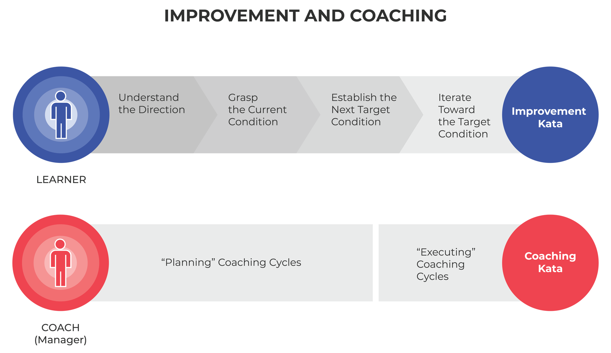 IMPROVEMENT AND COACHING IMPROVEMENT AND COACHING